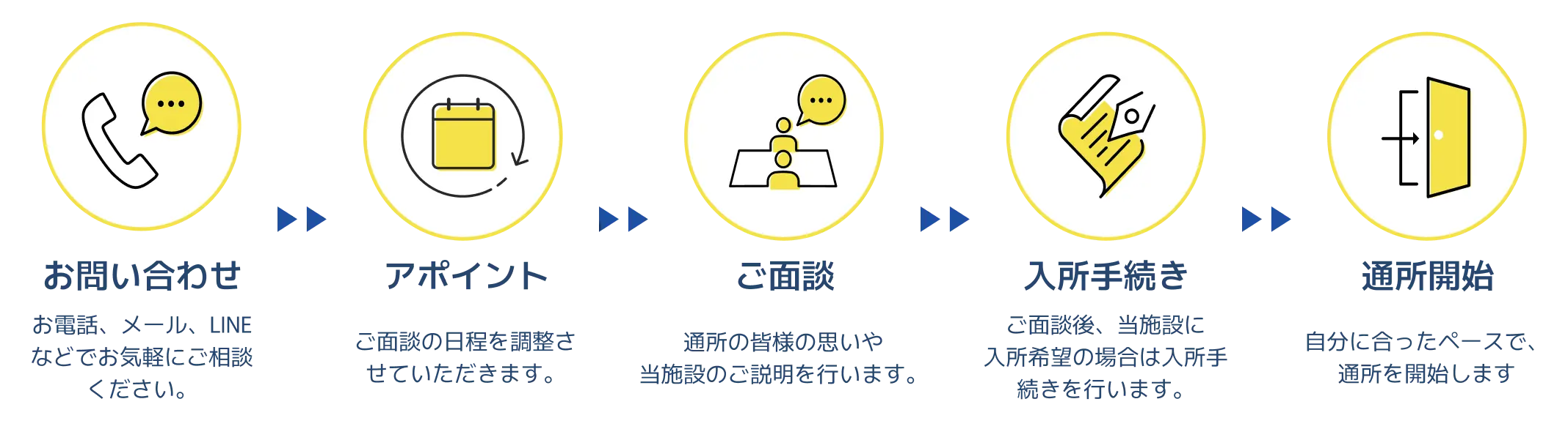 むすびへ通所開始までの流れ