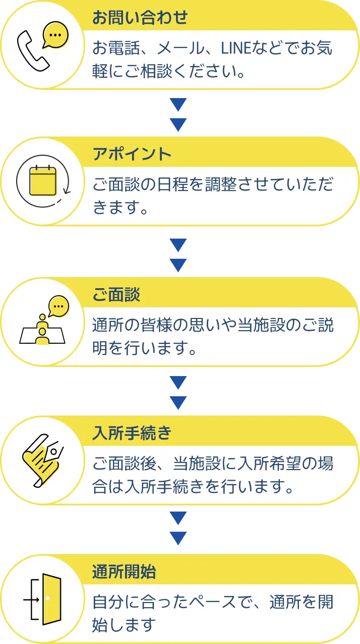 toir（むすび）へ通所開始までの流れ